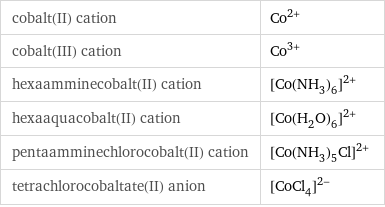 cobalt(II) cation | Co^(2+) cobalt(III) cation | Co^(3+) hexaamminecobalt(II) cation | ([Co(NH_3)_6])^(2+) hexaaquacobalt(II) cation | ([Co(H_2O)_6])^(2+) pentaamminechlorocobalt(II) cation | ([Co(NH_3)_5Cl])^(2+) tetrachlorocobaltate(II) anion | ([CoCl_4])^(2-)