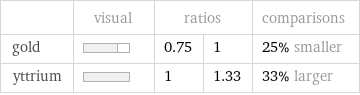  | visual | ratios | | comparisons gold | | 0.75 | 1 | 25% smaller yttrium | | 1 | 1.33 | 33% larger