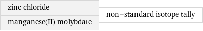 zinc chloride manganese(II) molybdate | non-standard isotope tally