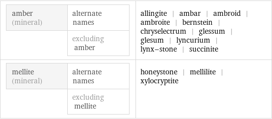 amber (mineral) | alternate names  | excluding amber | allingite | ambar | ambroid | ambroite | bernstein | chryselectrum | glessum | glesum | lyncurium | lynx-stone | succinite mellite (mineral) | alternate names  | excluding mellite | honeystone | mellilite | xylocryptite