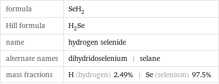 formula | SeH_2 Hill formula | H_2Se name | hydrogen selenide alternate names | dihydridoselenium | selane mass fractions | H (hydrogen) 2.49% | Se (selenium) 97.5%