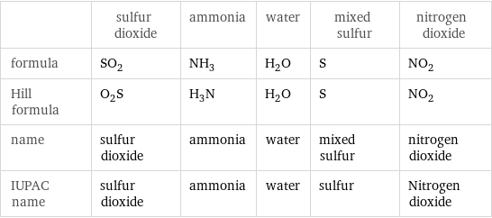  | sulfur dioxide | ammonia | water | mixed sulfur | nitrogen dioxide formula | SO_2 | NH_3 | H_2O | S | NO_2 Hill formula | O_2S | H_3N | H_2O | S | NO_2 name | sulfur dioxide | ammonia | water | mixed sulfur | nitrogen dioxide IUPAC name | sulfur dioxide | ammonia | water | sulfur | Nitrogen dioxide