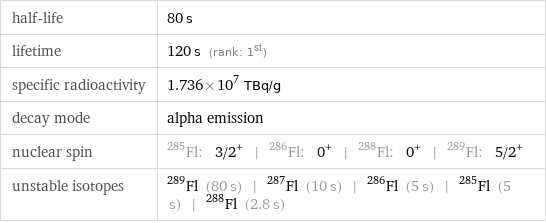 half-life | 80 s lifetime | 120 s (rank: 1st) specific radioactivity | 1.736×10^7 TBq/g decay mode | alpha emission nuclear spin | Fl-285: 3/2^+ | Fl-286: 0^+ | Fl-288: 0^+ | Fl-289: 5/2^+ unstable isotopes | Fl-289 (80 s) | Fl-287 (10 s) | Fl-286 (5 s) | Fl-285 (5 s) | Fl-288 (2.8 s)