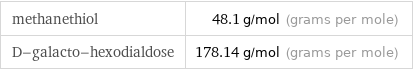 methanethiol | 48.1 g/mol (grams per mole) D-galacto-hexodialdose | 178.14 g/mol (grams per mole)