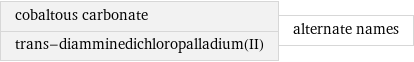 cobaltous carbonate trans-diamminedichloropalladium(II) | alternate names