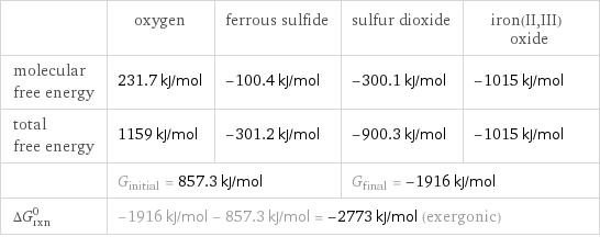  | oxygen | ferrous sulfide | sulfur dioxide | iron(II, III) oxide molecular free energy | 231.7 kJ/mol | -100.4 kJ/mol | -300.1 kJ/mol | -1015 kJ/mol total free energy | 1159 kJ/mol | -301.2 kJ/mol | -900.3 kJ/mol | -1015 kJ/mol  | G_initial = 857.3 kJ/mol | | G_final = -1916 kJ/mol |  ΔG_rxn^0 | -1916 kJ/mol - 857.3 kJ/mol = -2773 kJ/mol (exergonic) | | |  