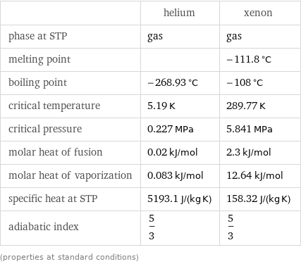  | helium | xenon phase at STP | gas | gas melting point | | -111.8 °C boiling point | -268.93 °C | -108 °C critical temperature | 5.19 K | 289.77 K critical pressure | 0.227 MPa | 5.841 MPa molar heat of fusion | 0.02 kJ/mol | 2.3 kJ/mol molar heat of vaporization | 0.083 kJ/mol | 12.64 kJ/mol specific heat at STP | 5193.1 J/(kg K) | 158.32 J/(kg K) adiabatic index | 5/3 | 5/3 (properties at standard conditions)