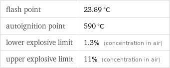 flash point | 23.89 °C autoignition point | 590 °C lower explosive limit | 1.3% (concentration in air) upper explosive limit | 11% (concentration in air)