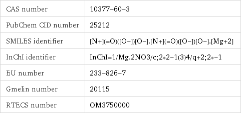 CAS number | 10377-60-3 PubChem CID number | 25212 SMILES identifier | [N+](=O)([O-])[O-].[N+](=O)([O-])[O-].[Mg+2] InChI identifier | InChI=1/Mg.2NO3/c;2*2-1(3)4/q+2;2*-1 EU number | 233-826-7 Gmelin number | 20115 RTECS number | OM3750000