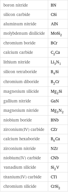 boron nitride | BN silicon carbide | CSi aluminum nitride | AlN molybdenum disilicide | MoSi_2 chromium boride | BCr calcium carbide | C_2Ca lithium nitride | Li_3N_1 silicon tetraboride | B_4Si chromium diboride | B_2Cr magnesium silicide | Mg_2Si gallium nitride | GaN magnesium nitride | Mg_3N_2 niobium boride | BNb zirconium(IV) carbide | CZr calcium hexaboride | B_6Ca zirconium nitride | NZr niobium(IV) carbide | CNb vanadium silicide | Si_2V titanium(IV) carbide | CTi chromium silicide | CrSi_2
