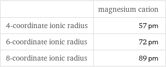  | magnesium cation 4-coordinate ionic radius | 57 pm 6-coordinate ionic radius | 72 pm 8-coordinate ionic radius | 89 pm