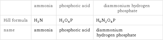  | ammonia | phosphoric acid | diammonium hydrogen phosphate Hill formula | H_3N | H_3O_4P | H_9N_2O_4P name | ammonia | phosphoric acid | diammonium hydrogen phosphate