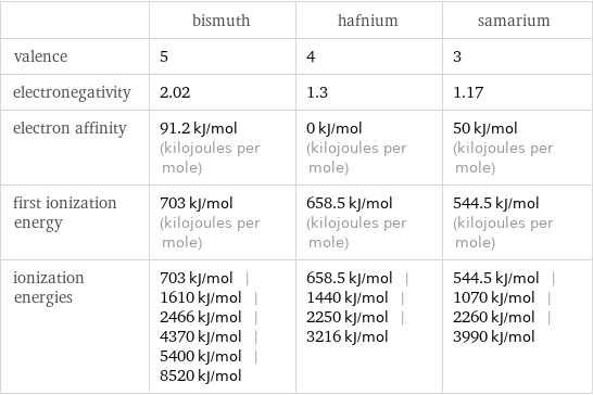  | bismuth | hafnium | samarium valence | 5 | 4 | 3 electronegativity | 2.02 | 1.3 | 1.17 electron affinity | 91.2 kJ/mol (kilojoules per mole) | 0 kJ/mol (kilojoules per mole) | 50 kJ/mol (kilojoules per mole) first ionization energy | 703 kJ/mol (kilojoules per mole) | 658.5 kJ/mol (kilojoules per mole) | 544.5 kJ/mol (kilojoules per mole) ionization energies | 703 kJ/mol | 1610 kJ/mol | 2466 kJ/mol | 4370 kJ/mol | 5400 kJ/mol | 8520 kJ/mol | 658.5 kJ/mol | 1440 kJ/mol | 2250 kJ/mol | 3216 kJ/mol | 544.5 kJ/mol | 1070 kJ/mol | 2260 kJ/mol | 3990 kJ/mol