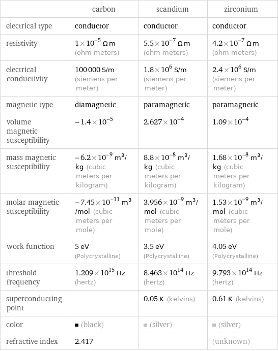 | carbon | scandium | zirconium electrical type | conductor | conductor | conductor resistivity | 1×10^-5 Ω m (ohm meters) | 5.5×10^-7 Ω m (ohm meters) | 4.2×10^-7 Ω m (ohm meters) electrical conductivity | 100000 S/m (siemens per meter) | 1.8×10^6 S/m (siemens per meter) | 2.4×10^6 S/m (siemens per meter) magnetic type | diamagnetic | paramagnetic | paramagnetic volume magnetic susceptibility | -1.4×10^-5 | 2.627×10^-4 | 1.09×10^-4 mass magnetic susceptibility | -6.2×10^-9 m^3/kg (cubic meters per kilogram) | 8.8×10^-8 m^3/kg (cubic meters per kilogram) | 1.68×10^-8 m^3/kg (cubic meters per kilogram) molar magnetic susceptibility | -7.45×10^-11 m^3/mol (cubic meters per mole) | 3.956×10^-9 m^3/mol (cubic meters per mole) | 1.53×10^-9 m^3/mol (cubic meters per mole) work function | 5 eV (Polycrystalline) | 3.5 eV (Polycrystalline) | 4.05 eV (Polycrystalline) threshold frequency | 1.209×10^15 Hz (hertz) | 8.463×10^14 Hz (hertz) | 9.793×10^14 Hz (hertz) superconducting point | | 0.05 K (kelvins) | 0.61 K (kelvins) color | (black) | (silver) | (silver) refractive index | 2.417 | | (unknown)