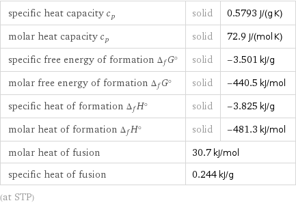 specific heat capacity c_p | solid | 0.5793 J/(g K) molar heat capacity c_p | solid | 72.9 J/(mol K) specific free energy of formation Δ_fG° | solid | -3.501 kJ/g molar free energy of formation Δ_fG° | solid | -440.5 kJ/mol specific heat of formation Δ_fH° | solid | -3.825 kJ/g molar heat of formation Δ_fH° | solid | -481.3 kJ/mol molar heat of fusion | 30.7 kJ/mol |  specific heat of fusion | 0.244 kJ/g |  (at STP)