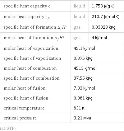 specific heat capacity c_p | liquid | 1.753 J/(g K) molar heat capacity c_p | liquid | 210.7 J/(mol K) specific heat of formation Δ_fH° | gas | 0.03328 kJ/g molar heat of formation Δ_fH° | gas | 4 kJ/mol molar heat of vaporization | 45.1 kJ/mol |  specific heat of vaporization | 0.375 kJ/g |  molar heat of combustion | 4513 kJ/mol |  specific heat of combustion | 37.55 kJ/g |  molar heat of fusion | 7.33 kJ/mol |  specific heat of fusion | 0.061 kJ/g |  critical temperature | 631 K |  critical pressure | 3.21 MPa |  (at STP)