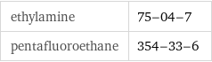 ethylamine | 75-04-7 pentafluoroethane | 354-33-6