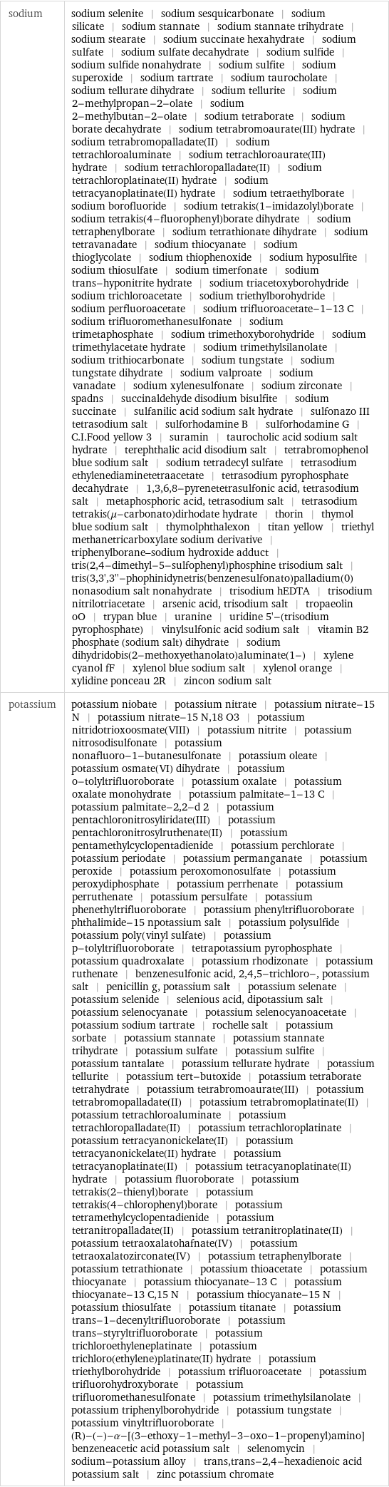 sodium | sodium selenite | sodium sesquicarbonate | sodium silicate | sodium stannate | sodium stannate trihydrate | sodium stearate | sodium succinate hexahydrate | sodium sulfate | sodium sulfate decahydrate | sodium sulfide | sodium sulfide nonahydrate | sodium sulfite | sodium superoxide | sodium tartrate | sodium taurocholate | sodium tellurate dihydrate | sodium tellurite | sodium 2-methylpropan-2-olate | sodium 2-methylbutan-2-olate | sodium tetraborate | sodium borate decahydrate | sodium tetrabromoaurate(III) hydrate | sodium tetrabromopalladate(II) | sodium tetrachloroaluminate | sodium tetrachloroaurate(III) hydrate | sodium tetrachloropalladate(II) | sodium tetrachloroplatinate(II) hydrate | sodium tetracyanoplatinate(II) hydrate | sodium tetraethylborate | sodium borofluoride | sodium tetrakis(1-imidazolyl)borate | sodium tetrakis(4-fluorophenyl)borate dihydrate | sodium tetraphenylborate | sodium tetrathionate dihydrate | sodium tetravanadate | sodium thiocyanate | sodium thioglycolate | sodium thiophenoxide | sodium hyposulfite | sodium thiosulfate | sodium timerfonate | sodium trans-hyponitrite hydrate | sodium triacetoxyborohydride | sodium trichloroacetate | sodium triethylborohydride | sodium perfluoroacetate | sodium trifluoroacetate-1-13 C | sodium trifluoromethanesulfonate | sodium trimetaphosphate | sodium trimethoxyborohydride | sodium trimethylacetate hydrate | sodium trimethylsilanolate | sodium trithiocarbonate | sodium tungstate | sodium tungstate dihydrate | sodium valproate | sodium vanadate | sodium xylenesulfonate | sodium zirconate | spadns | succinaldehyde disodium bisulfite | sodium succinate | sulfanilic acid sodium salt hydrate | sulfonazo III tetrasodium salt | sulforhodamine B | sulforhodamine G | C.I.Food yellow 3 | suramin | taurocholic acid sodium salt hydrate | terephthalic acid disodium salt | tetrabromophenol blue sodium salt | sodium tetradecyl sulfate | tetrasodium ethylenediaminetetraacetate | tetrasodium pyrophosphate decahydrate | 1, 3, 6, 8-pyrenetetrasulfonic acid, tetrasodium salt | metaphosphoric acid, tetrasodium salt | tetrasodium tetrakis(μ-carbonato)dirhodate hydrate | thorin | thymol blue sodium salt | thymolphthalexon | titan yellow | triethyl methanetricarboxylate sodium derivative | triphenylborane-sodium hydroxide adduct | tris(2, 4-dimethyl-5-sulfophenyl)phosphine trisodium salt | tris(3, 3', 3''-phophinidynetris(benzenesulfonato)palladium(0) nonasodium salt nonahydrate | trisodium hEDTA | trisodium nitrilotriacetate | arsenic acid, trisodium salt | tropaeolin oO | trypan blue | uranine | uridine 5'-(trisodium pyrophosphate) | vinylsulfonic acid sodium salt | vitamin B2 phosphate (sodium salt) dihydrate | sodium dihydridobis(2-methoxyethanolato)aluminate(1-) | xylene cyanol fF | xylenol blue sodium salt | xylenol orange | xylidine ponceau 2R | zincon sodium salt potassium | potassium niobate | potassium nitrate | potassium nitrate-15 N | potassium nitrate-15 N, 18 O3 | potassium nitridotrioxoosmate(VIII) | potassium nitrite | potassium nitrosodisulfonate | potassium nonafluoro-1-butanesulfonate | potassium oleate | potassium osmate(VI) dihydrate | potassium o-tolyltrifluoroborate | potassium oxalate | potassium oxalate monohydrate | potassium palmitate-1-13 C | potassium palmitate-2, 2-d 2 | potassium pentachloronitrosyliridate(III) | potassium pentachloronitrosylruthenate(II) | potassium pentamethylcyclopentadienide | potassium perchlorate | potassium periodate | potassium permanganate | potassium peroxide | potassium peroxomonosulfate | potassium peroxydiphosphate | potassium perrhenate | potassium perruthenate | potassium persulfate | potassium phenethyltrifluoroborate | potassium phenyltrifluoroborate | phthalimide-15 npotassium salt | potassium polysulfide | potassium poly(vinyl sulfate) | potassium p-tolyltrifluoroborate | tetrapotassium pyrophosphate | potassium quadroxalate | potassium rhodizonate | potassium ruthenate | benzenesulfonic acid, 2, 4, 5-trichloro-, potassium salt | penicillin g, potassium salt | potassium selenate | potassium selenide | selenious acid, dipotassium salt | potassium selenocyanate | potassium selenocyanoacetate | potassium sodium tartrate | rochelle salt | potassium sorbate | potassium stannate | potassium stannate trihydrate | potassium sulfate | potassium sulfite | potassium tantalate | potassium tellurate hydrate | potassium tellurite | potassium tert-butoxide | potassium tetraborate tetrahydrate | potassium tetrabromoaurate(III) | potassium tetrabromopalladate(II) | potassium tetrabromoplatinate(II) | potassium tetrachloroaluminate | potassium tetrachloropalladate(II) | potassium tetrachloroplatinate | potassium tetracyanonickelate(II) | potassium tetracyanonickelate(II) hydrate | potassium tetracyanoplatinate(II) | potassium tetracyanoplatinate(II) hydrate | potassium fluoroborate | potassium tetrakis(2-thienyl)borate | potassium tetrakis(4-chlorophenyl)borate | potassium tetramethylcyclopentadienide | potassium tetranitropalladate(II) | potassium tetranitroplatinate(II) | potassium tetraoxalatohafnate(IV) | potassium tetraoxalatozirconate(IV) | potassium tetraphenylborate | potassium tetrathionate | potassium thioacetate | potassium thiocyanate | potassium thiocyanate-13 C | potassium thiocyanate-13 C, 15 N | potassium thiocyanate-15 N | potassium thiosulfate | potassium titanate | potassium trans-1-decenyltrifluoroborate | potassium trans-styryltrifluoroborate | potassium trichloroethyleneplatinate | potassium trichloro(ethylene)platinate(II) hydrate | potassium triethylborohydride | potassium trifluoroacetate | potassium trifluorohydroxyborate | potassium trifluoromethanesulfonate | potassium trimethylsilanolate | potassium triphenylborohydride | potassium tungstate | potassium vinyltrifluoroborate | (R)-(-)-α-[(3-ethoxy-1-methyl-3-oxo-1-propenyl)amino]benzeneacetic acid potassium salt | selenomycin | sodium-potassium alloy | trans, trans-2, 4-hexadienoic acid potassium salt | zinc potassium chromate