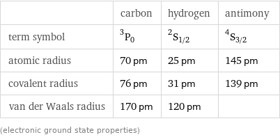  | carbon | hydrogen | antimony term symbol | ^3P_0 | ^2S_(1/2) | ^4S_(3/2) atomic radius | 70 pm | 25 pm | 145 pm covalent radius | 76 pm | 31 pm | 139 pm van der Waals radius | 170 pm | 120 pm |  (electronic ground state properties)