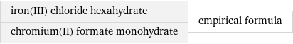 iron(III) chloride hexahydrate chromium(II) formate monohydrate | empirical formula