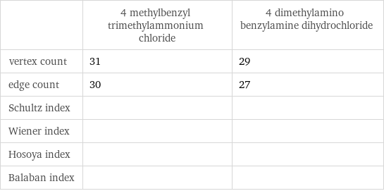  | 4 methylbenzyl trimethylammonium chloride | 4 dimethylamino benzylamine dihydrochloride vertex count | 31 | 29 edge count | 30 | 27 Schultz index | |  Wiener index | |  Hosoya index | |  Balaban index | | 