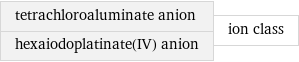 tetrachloroaluminate anion hexaiodoplatinate(IV) anion | ion class