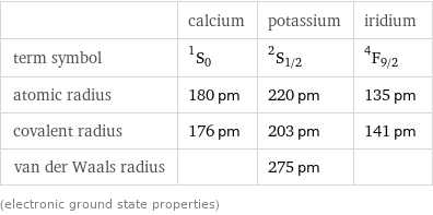  | calcium | potassium | iridium term symbol | ^1S_0 | ^2S_(1/2) | ^4F_(9/2) atomic radius | 180 pm | 220 pm | 135 pm covalent radius | 176 pm | 203 pm | 141 pm van der Waals radius | | 275 pm |  (electronic ground state properties)