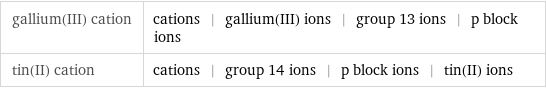 gallium(III) cation | cations | gallium(III) ions | group 13 ions | p block ions tin(II) cation | cations | group 14 ions | p block ions | tin(II) ions