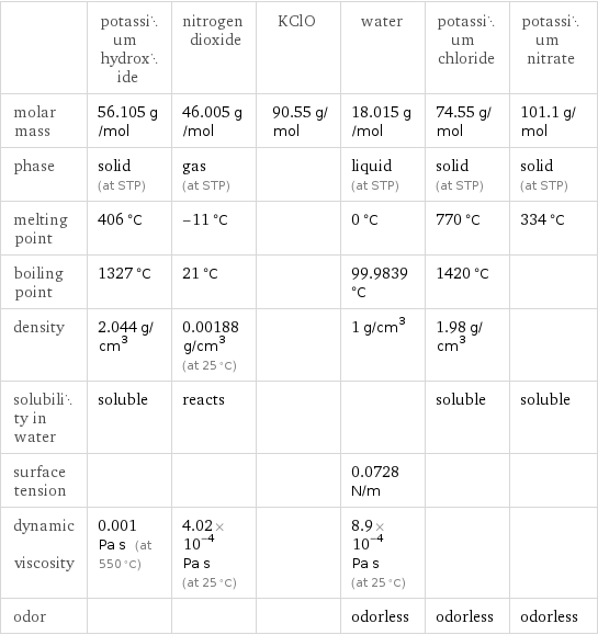  | potassium hydroxide | nitrogen dioxide | KClO | water | potassium chloride | potassium nitrate molar mass | 56.105 g/mol | 46.005 g/mol | 90.55 g/mol | 18.015 g/mol | 74.55 g/mol | 101.1 g/mol phase | solid (at STP) | gas (at STP) | | liquid (at STP) | solid (at STP) | solid (at STP) melting point | 406 °C | -11 °C | | 0 °C | 770 °C | 334 °C boiling point | 1327 °C | 21 °C | | 99.9839 °C | 1420 °C |  density | 2.044 g/cm^3 | 0.00188 g/cm^3 (at 25 °C) | | 1 g/cm^3 | 1.98 g/cm^3 |  solubility in water | soluble | reacts | | | soluble | soluble surface tension | | | | 0.0728 N/m | |  dynamic viscosity | 0.001 Pa s (at 550 °C) | 4.02×10^-4 Pa s (at 25 °C) | | 8.9×10^-4 Pa s (at 25 °C) | |  odor | | | | odorless | odorless | odorless