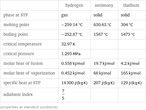  | hydrogen | antimony | thallium phase at STP | gas | solid | solid melting point | -259.14 °C | 630.63 °C | 304 °C boiling point | -252.87 °C | 1587 °C | 1473 °C critical temperature | 32.97 K | |  critical pressure | 1.293 MPa | |  molar heat of fusion | 0.558 kJ/mol | 19.7 kJ/mol | 4.2 kJ/mol molar heat of vaporization | 0.452 kJ/mol | 68 kJ/mol | 165 kJ/mol specific heat at STP | 14300 J/(kg K) | 207 J/(kg K) | 129 J/(kg K) adiabatic index | 7/5 | |  (properties at standard conditions)