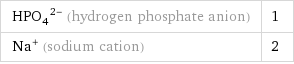 (HPO_4)^(2-) (hydrogen phosphate anion) | 1 Na^+ (sodium cation) | 2