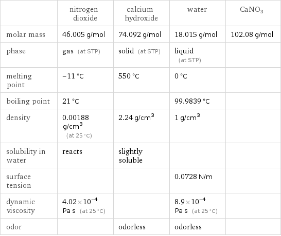  | nitrogen dioxide | calcium hydroxide | water | CaNO3 molar mass | 46.005 g/mol | 74.092 g/mol | 18.015 g/mol | 102.08 g/mol phase | gas (at STP) | solid (at STP) | liquid (at STP) |  melting point | -11 °C | 550 °C | 0 °C |  boiling point | 21 °C | | 99.9839 °C |  density | 0.00188 g/cm^3 (at 25 °C) | 2.24 g/cm^3 | 1 g/cm^3 |  solubility in water | reacts | slightly soluble | |  surface tension | | | 0.0728 N/m |  dynamic viscosity | 4.02×10^-4 Pa s (at 25 °C) | | 8.9×10^-4 Pa s (at 25 °C) |  odor | | odorless | odorless | 