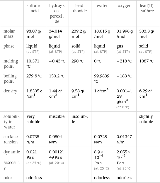  | sulfuric acid | hydrogen peroxide | lead dioxide | water | oxygen | lead(II) sulfate molar mass | 98.07 g/mol | 34.014 g/mol | 239.2 g/mol | 18.015 g/mol | 31.998 g/mol | 303.3 g/mol phase | liquid (at STP) | liquid (at STP) | solid (at STP) | liquid (at STP) | gas (at STP) | solid (at STP) melting point | 10.371 °C | -0.43 °C | 290 °C | 0 °C | -218 °C | 1087 °C boiling point | 279.6 °C | 150.2 °C | | 99.9839 °C | -183 °C |  density | 1.8305 g/cm^3 | 1.44 g/cm^3 | 9.58 g/cm^3 | 1 g/cm^3 | 0.001429 g/cm^3 (at 0 °C) | 6.29 g/cm^3 solubility in water | very soluble | miscible | insoluble | | | slightly soluble surface tension | 0.0735 N/m | 0.0804 N/m | | 0.0728 N/m | 0.01347 N/m |  dynamic viscosity | 0.021 Pa s (at 25 °C) | 0.001249 Pa s (at 20 °C) | | 8.9×10^-4 Pa s (at 25 °C) | 2.055×10^-5 Pa s (at 25 °C) |  odor | odorless | | | odorless | odorless | 