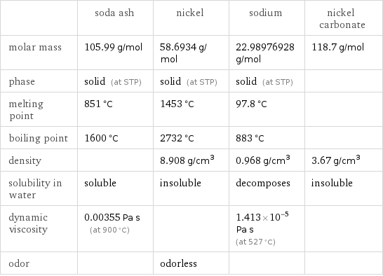  | soda ash | nickel | sodium | nickel carbonate molar mass | 105.99 g/mol | 58.6934 g/mol | 22.98976928 g/mol | 118.7 g/mol phase | solid (at STP) | solid (at STP) | solid (at STP) |  melting point | 851 °C | 1453 °C | 97.8 °C |  boiling point | 1600 °C | 2732 °C | 883 °C |  density | | 8.908 g/cm^3 | 0.968 g/cm^3 | 3.67 g/cm^3 solubility in water | soluble | insoluble | decomposes | insoluble dynamic viscosity | 0.00355 Pa s (at 900 °C) | | 1.413×10^-5 Pa s (at 527 °C) |  odor | | odorless | | 