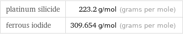 platinum silicide | 223.2 g/mol (grams per mole) ferrous iodide | 309.654 g/mol (grams per mole)