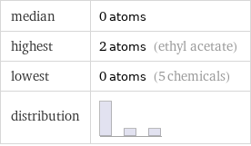 median | 0 atoms highest | 2 atoms (ethyl acetate) lowest | 0 atoms (5 chemicals) distribution | 