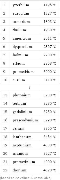 1 | ytterbium | 1196 °C 2 | europium | 1527 °C 3 | samarium | 1803 °C 4 | thulium | 1950 °C 5 | americium | 2011 °C 6 | dysprosium | 2567 °C 7 | holmium | 2700 °C 8 | erbium | 2868 °C 9 | promethium | 3000 °C 10 | curium | 3110 °C ⋮ | |  13 | plutonium | 3230 °C 14 | terbium | 3230 °C 15 | gadolinium | 3250 °C 16 | praseodymium | 3290 °C 17 | cerium | 3360 °C 18 | lanthanum | 3464 °C 19 | neptunium | 4000 °C 20 | uranium | 3927 °C 21 | protactinium | 4000 °C 22 | thorium | 4820 °C (based on 22 values; 6 unavailable)