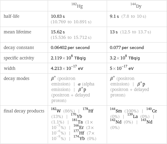  | Hg-182 | Dy-144 half-life | 10.83 s (10.769 to 10.891 s) | 9.1 s (7.8 to 10 s) mean lifetime | 15.62 s (15.536 to 15.712 s) | 13 s (12.5 to 13.7 s) decay constant | 0.06402 per second | 0.077 per second specific activity | 2.119×10^8 TBq/g | 3.2×10^8 TBq/g width | 4.213×10^-17 eV | 5×10^-17 eV decay modes | β^+ (positron emission) | α (alpha emission) | β^+p (positron + delayed proton) | β^+ (positron emission) | β^+p (positron + delayed proton) final decay products | W-182 (86%) | Hf-178 (13%) | Yb-170 (1.1%) | Ta-181 (1×10^-5%) | Er-166 (3×10^-6%) | Hf-177 (7×10^-9%) | Yb-174 (0%) | Sm-144 (100%) | Ce-140 (0%) | La-139 (0%) | Nd-142 (0%) | Nd-143 (0%)