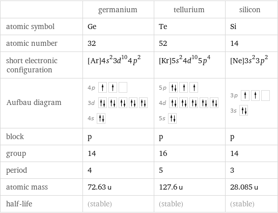  | germanium | tellurium | silicon atomic symbol | Ge | Te | Si atomic number | 32 | 52 | 14 short electronic configuration | [Ar]4s^23d^104p^2 | [Kr]5s^24d^105p^4 | [Ne]3s^23p^2 Aufbau diagram | 4p  3d  4s | 5p  4d  5s | 3p  3s  block | p | p | p group | 14 | 16 | 14 period | 4 | 5 | 3 atomic mass | 72.63 u | 127.6 u | 28.085 u half-life | (stable) | (stable) | (stable)