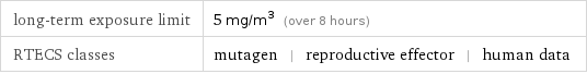 long-term exposure limit | 5 mg/m^3 (over 8 hours) RTECS classes | mutagen | reproductive effector | human data