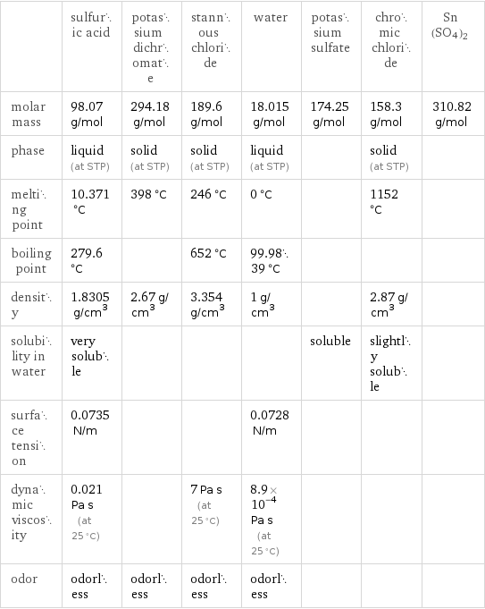 | sulfuric acid | potassium dichromate | stannous chloride | water | potassium sulfate | chromic chloride | Sn(SO4)2 molar mass | 98.07 g/mol | 294.18 g/mol | 189.6 g/mol | 18.015 g/mol | 174.25 g/mol | 158.3 g/mol | 310.82 g/mol phase | liquid (at STP) | solid (at STP) | solid (at STP) | liquid (at STP) | | solid (at STP) |  melting point | 10.371 °C | 398 °C | 246 °C | 0 °C | | 1152 °C |  boiling point | 279.6 °C | | 652 °C | 99.9839 °C | | |  density | 1.8305 g/cm^3 | 2.67 g/cm^3 | 3.354 g/cm^3 | 1 g/cm^3 | | 2.87 g/cm^3 |  solubility in water | very soluble | | | | soluble | slightly soluble |  surface tension | 0.0735 N/m | | | 0.0728 N/m | | |  dynamic viscosity | 0.021 Pa s (at 25 °C) | | 7 Pa s (at 25 °C) | 8.9×10^-4 Pa s (at 25 °C) | | |  odor | odorless | odorless | odorless | odorless | | | 