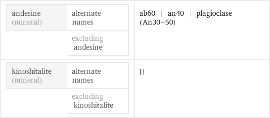 andesine (mineral) | alternate names  | excluding andesine | ab60 | an40 | plagioclase (An30-50) kinoshitalite (mineral) | alternate names  | excluding kinoshitalite | {}