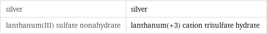 silver | silver lanthanum(III) sulfate nonahydrate | lanthanum(+3) cation trisulfate hydrate