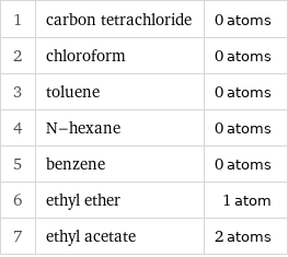 1 | carbon tetrachloride | 0 atoms 2 | chloroform | 0 atoms 3 | toluene | 0 atoms 4 | N-hexane | 0 atoms 5 | benzene | 0 atoms 6 | ethyl ether | 1 atom 7 | ethyl acetate | 2 atoms