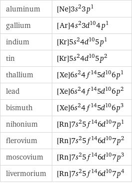 aluminum | [Ne]3s^23p^1 gallium | [Ar]4s^23d^104p^1 indium | [Kr]5s^24d^105p^1 tin | [Kr]5s^24d^105p^2 thallium | [Xe]6s^24f^145d^106p^1 lead | [Xe]6s^24f^145d^106p^2 bismuth | [Xe]6s^24f^145d^106p^3 nihonium | [Rn]7s^25f^146d^107p^1 flerovium | [Rn]7s^25f^146d^107p^2 moscovium | [Rn]7s^25f^146d^107p^3 livermorium | [Rn]7s^25f^146d^107p^4