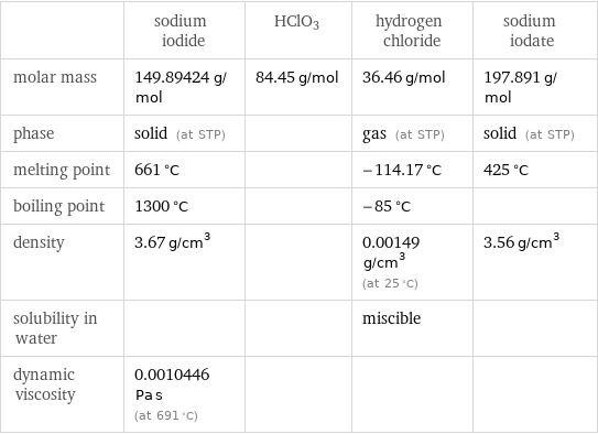  | sodium iodide | HClO3 | hydrogen chloride | sodium iodate molar mass | 149.89424 g/mol | 84.45 g/mol | 36.46 g/mol | 197.891 g/mol phase | solid (at STP) | | gas (at STP) | solid (at STP) melting point | 661 °C | | -114.17 °C | 425 °C boiling point | 1300 °C | | -85 °C |  density | 3.67 g/cm^3 | | 0.00149 g/cm^3 (at 25 °C) | 3.56 g/cm^3 solubility in water | | | miscible |  dynamic viscosity | 0.0010446 Pa s (at 691 °C) | | | 