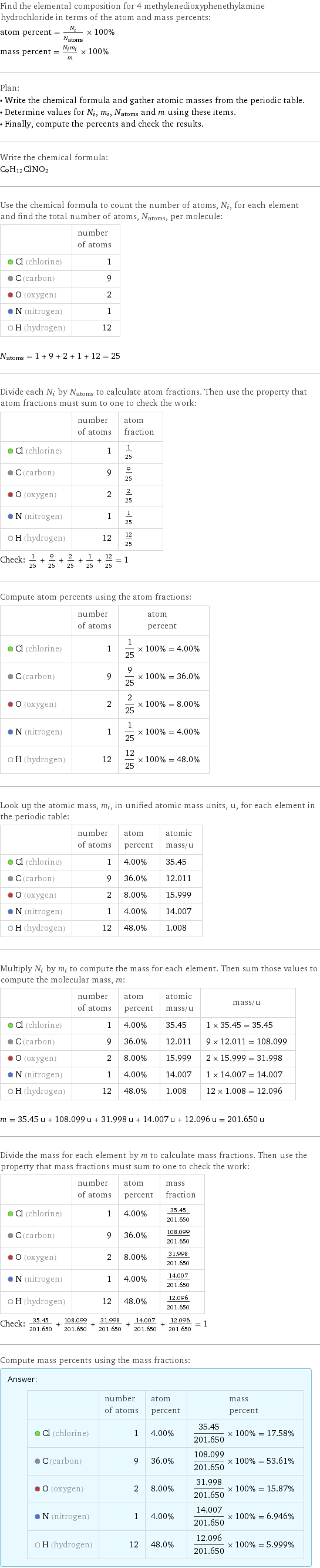 Find the elemental composition for 4 methylenedioxyphenethylamine hydrochloride in terms of the atom and mass percents: atom percent = N_i/N_atoms × 100% mass percent = (N_im_i)/m × 100% Plan: • Write the chemical formula and gather atomic masses from the periodic table. • Determine values for N_i, m_i, N_atoms and m using these items. • Finally, compute the percents and check the results. Write the chemical formula: C_9H_12ClNO_2 Use the chemical formula to count the number of atoms, N_i, for each element and find the total number of atoms, N_atoms, per molecule:  | number of atoms  Cl (chlorine) | 1  C (carbon) | 9  O (oxygen) | 2  N (nitrogen) | 1  H (hydrogen) | 12  N_atoms = 1 + 9 + 2 + 1 + 12 = 25 Divide each N_i by N_atoms to calculate atom fractions. Then use the property that atom fractions must sum to one to check the work:  | number of atoms | atom fraction  Cl (chlorine) | 1 | 1/25  C (carbon) | 9 | 9/25  O (oxygen) | 2 | 2/25  N (nitrogen) | 1 | 1/25  H (hydrogen) | 12 | 12/25 Check: 1/25 + 9/25 + 2/25 + 1/25 + 12/25 = 1 Compute atom percents using the atom fractions:  | number of atoms | atom percent  Cl (chlorine) | 1 | 1/25 × 100% = 4.00%  C (carbon) | 9 | 9/25 × 100% = 36.0%  O (oxygen) | 2 | 2/25 × 100% = 8.00%  N (nitrogen) | 1 | 1/25 × 100% = 4.00%  H (hydrogen) | 12 | 12/25 × 100% = 48.0% Look up the atomic mass, m_i, in unified atomic mass units, u, for each element in the periodic table:  | number of atoms | atom percent | atomic mass/u  Cl (chlorine) | 1 | 4.00% | 35.45  C (carbon) | 9 | 36.0% | 12.011  O (oxygen) | 2 | 8.00% | 15.999  N (nitrogen) | 1 | 4.00% | 14.007  H (hydrogen) | 12 | 48.0% | 1.008 Multiply N_i by m_i to compute the mass for each element. Then sum those values to compute the molecular mass, m:  | number of atoms | atom percent | atomic mass/u | mass/u  Cl (chlorine) | 1 | 4.00% | 35.45 | 1 × 35.45 = 35.45  C (carbon) | 9 | 36.0% | 12.011 | 9 × 12.011 = 108.099  O (oxygen) | 2 | 8.00% | 15.999 | 2 × 15.999 = 31.998  N (nitrogen) | 1 | 4.00% | 14.007 | 1 × 14.007 = 14.007  H (hydrogen) | 12 | 48.0% | 1.008 | 12 × 1.008 = 12.096  m = 35.45 u + 108.099 u + 31.998 u + 14.007 u + 12.096 u = 201.650 u Divide the mass for each element by m to calculate mass fractions. Then use the property that mass fractions must sum to one to check the work:  | number of atoms | atom percent | mass fraction  Cl (chlorine) | 1 | 4.00% | 35.45/201.650  C (carbon) | 9 | 36.0% | 108.099/201.650  O (oxygen) | 2 | 8.00% | 31.998/201.650  N (nitrogen) | 1 | 4.00% | 14.007/201.650  H (hydrogen) | 12 | 48.0% | 12.096/201.650 Check: 35.45/201.650 + 108.099/201.650 + 31.998/201.650 + 14.007/201.650 + 12.096/201.650 = 1 Compute mass percents using the mass fractions: Answer: |   | | number of atoms | atom percent | mass percent  Cl (chlorine) | 1 | 4.00% | 35.45/201.650 × 100% = 17.58%  C (carbon) | 9 | 36.0% | 108.099/201.650 × 100% = 53.61%  O (oxygen) | 2 | 8.00% | 31.998/201.650 × 100% = 15.87%  N (nitrogen) | 1 | 4.00% | 14.007/201.650 × 100% = 6.946%  H (hydrogen) | 12 | 48.0% | 12.096/201.650 × 100% = 5.999%