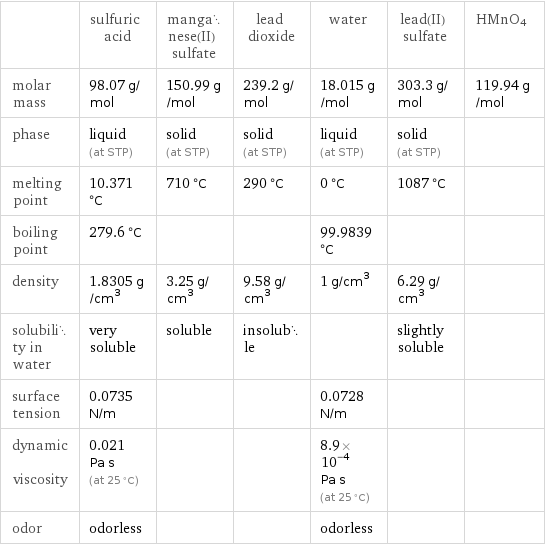  | sulfuric acid | manganese(II) sulfate | lead dioxide | water | lead(II) sulfate | HMnO4 molar mass | 98.07 g/mol | 150.99 g/mol | 239.2 g/mol | 18.015 g/mol | 303.3 g/mol | 119.94 g/mol phase | liquid (at STP) | solid (at STP) | solid (at STP) | liquid (at STP) | solid (at STP) |  melting point | 10.371 °C | 710 °C | 290 °C | 0 °C | 1087 °C |  boiling point | 279.6 °C | | | 99.9839 °C | |  density | 1.8305 g/cm^3 | 3.25 g/cm^3 | 9.58 g/cm^3 | 1 g/cm^3 | 6.29 g/cm^3 |  solubility in water | very soluble | soluble | insoluble | | slightly soluble |  surface tension | 0.0735 N/m | | | 0.0728 N/m | |  dynamic viscosity | 0.021 Pa s (at 25 °C) | | | 8.9×10^-4 Pa s (at 25 °C) | |  odor | odorless | | | odorless | | 