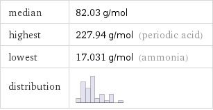 median | 82.03 g/mol highest | 227.94 g/mol (periodic acid) lowest | 17.031 g/mol (ammonia) distribution | 