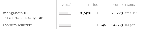  | visual | ratios | | comparisons manganese(II) perchlorate hexahydrate | | 0.7428 | 1 | 25.72% smaller thorium telluride | | 1 | 1.346 | 34.63% larger